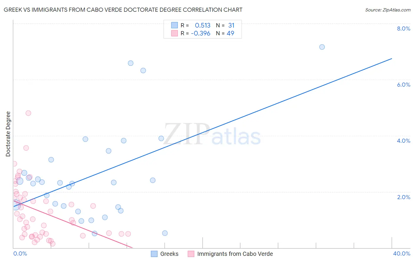 Greek vs Immigrants from Cabo Verde Doctorate Degree