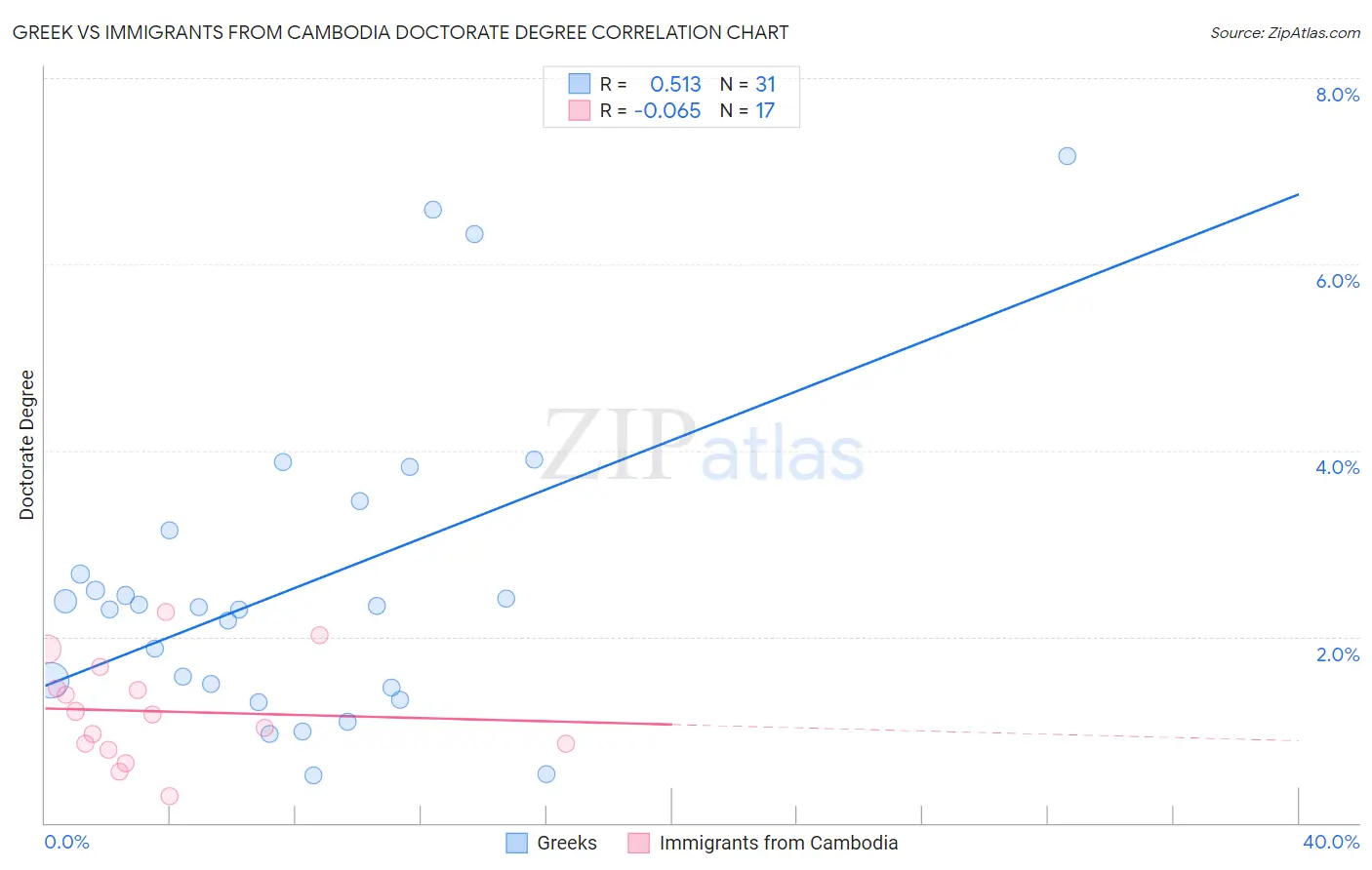 Greek vs Immigrants from Cambodia Doctorate Degree