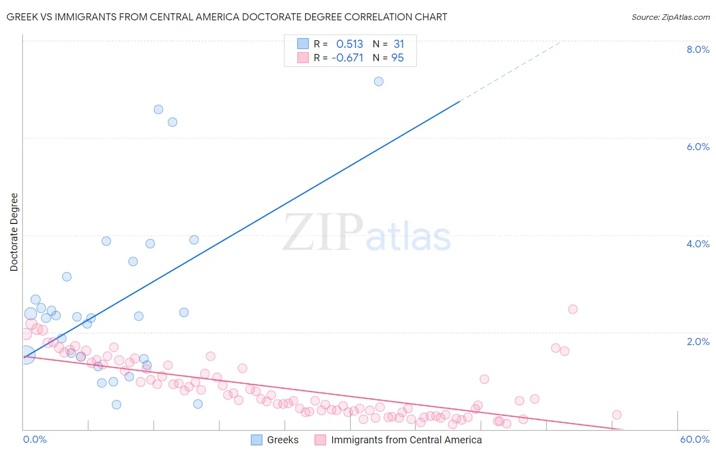 Greek vs Immigrants from Central America Doctorate Degree