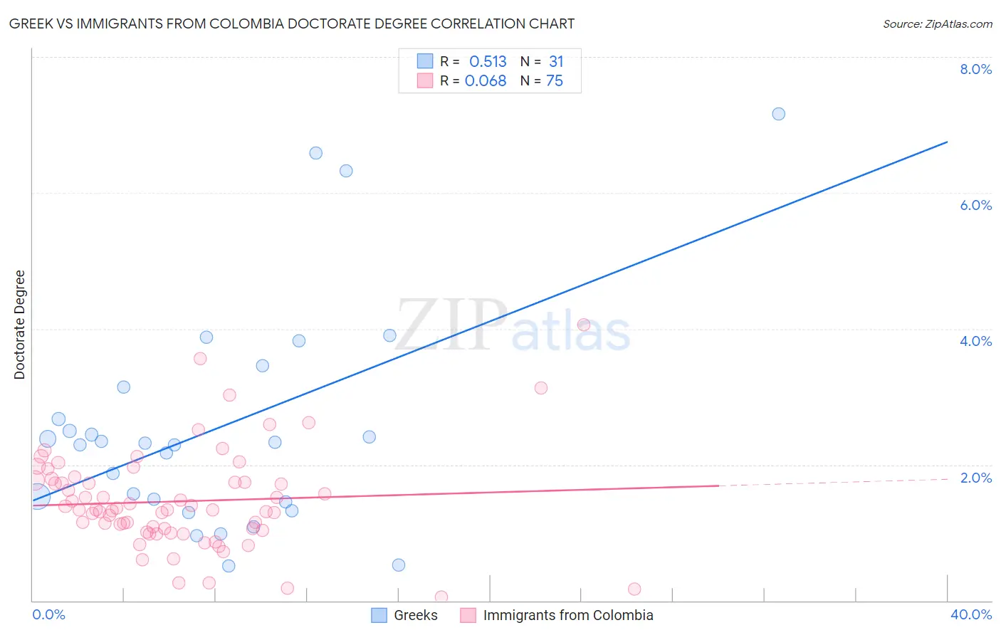 Greek vs Immigrants from Colombia Doctorate Degree