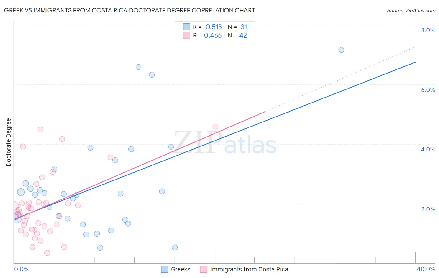 Greek vs Immigrants from Costa Rica Doctorate Degree