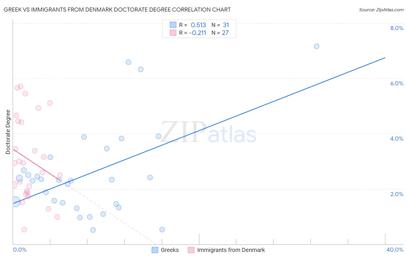 Greek vs Immigrants from Denmark Doctorate Degree