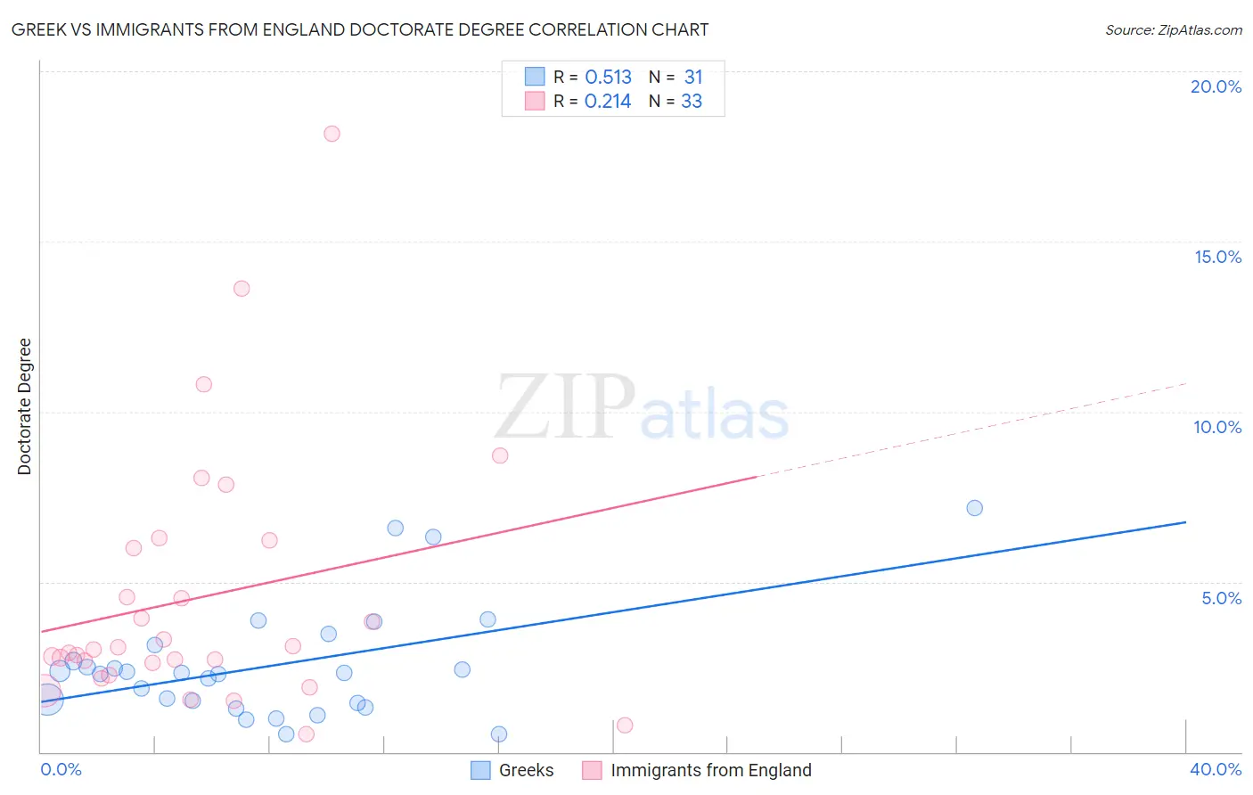 Greek vs Immigrants from England Doctorate Degree