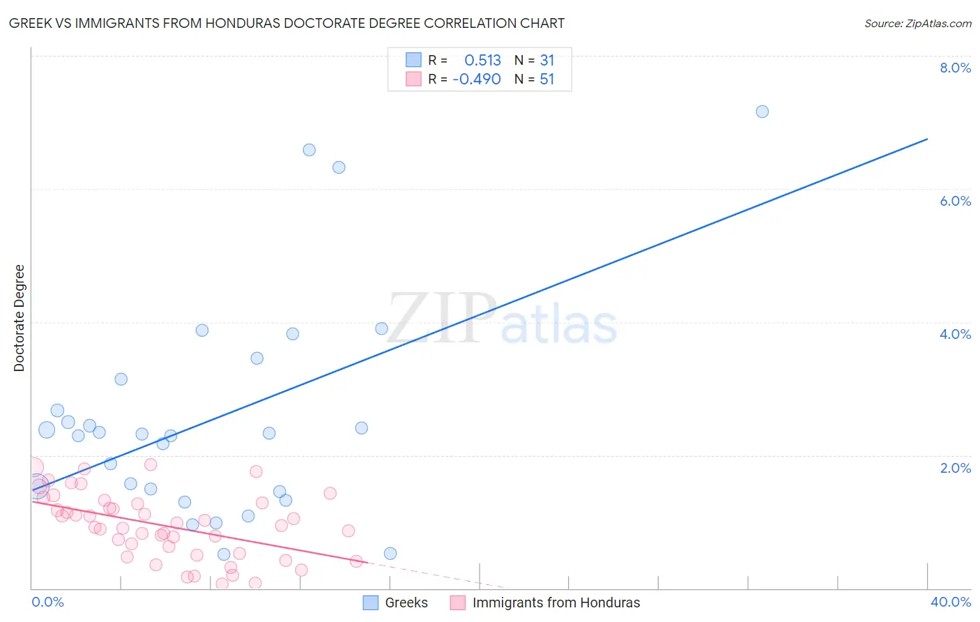 Greek vs Immigrants from Honduras Doctorate Degree