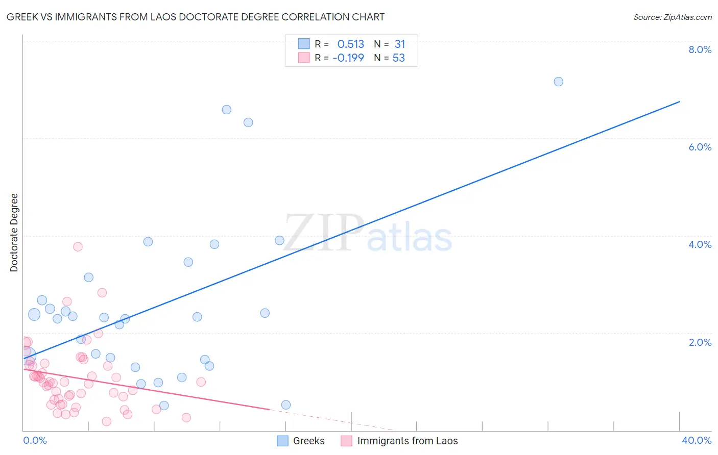 Greek vs Immigrants from Laos Doctorate Degree