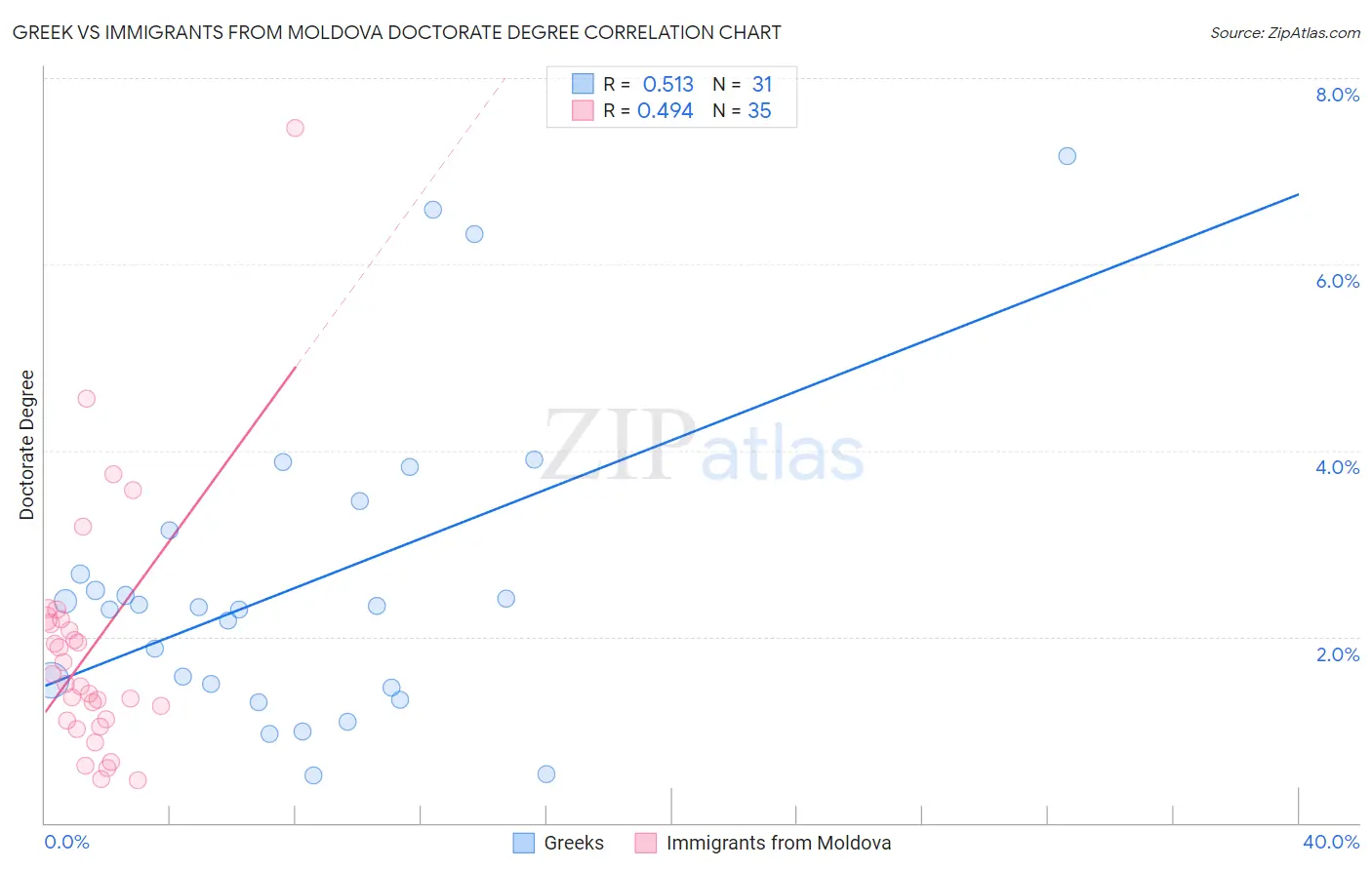 Greek vs Immigrants from Moldova Doctorate Degree