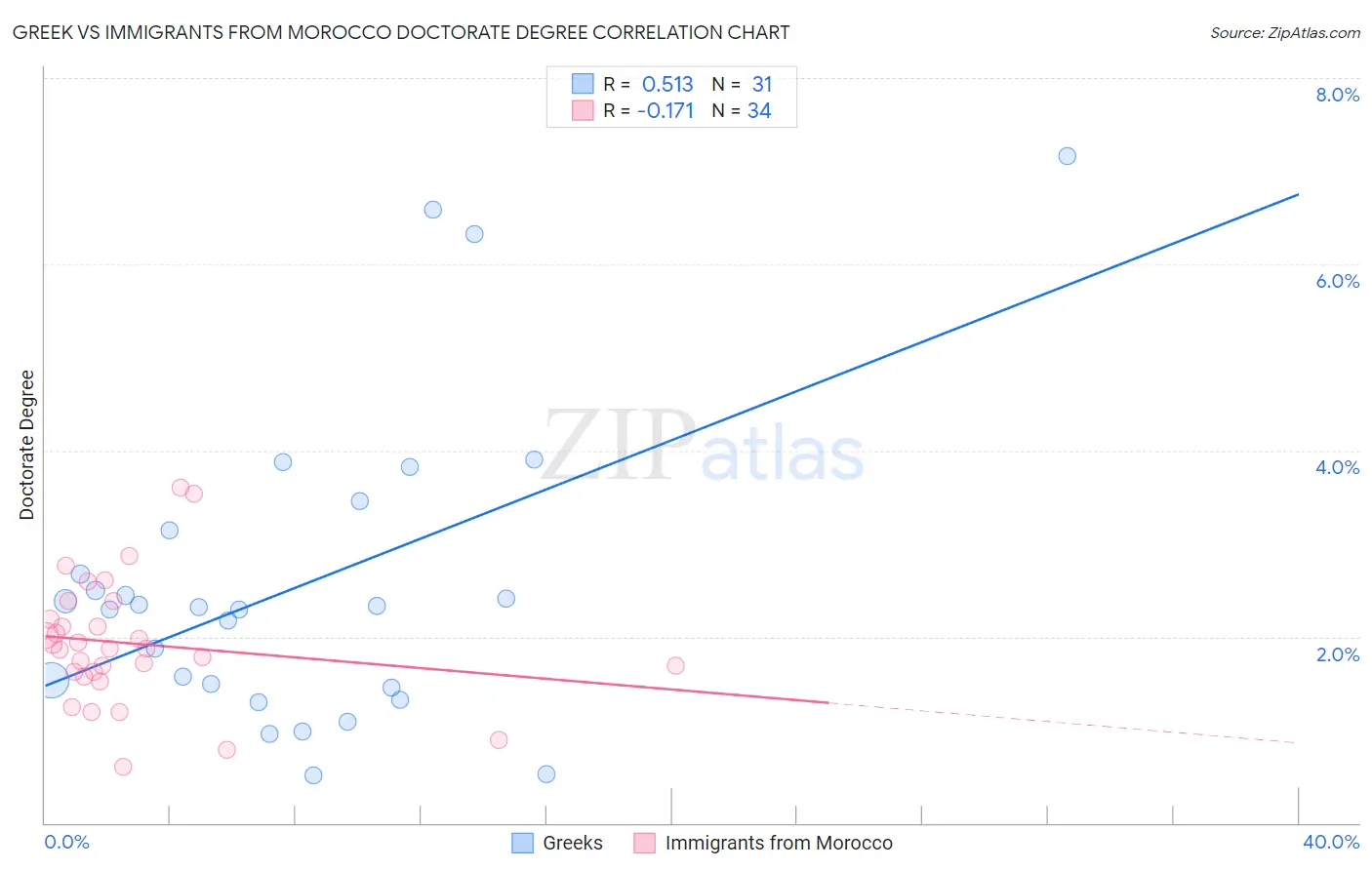 Greek vs Immigrants from Morocco Doctorate Degree