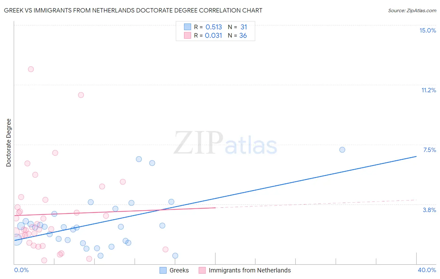 Greek vs Immigrants from Netherlands Doctorate Degree