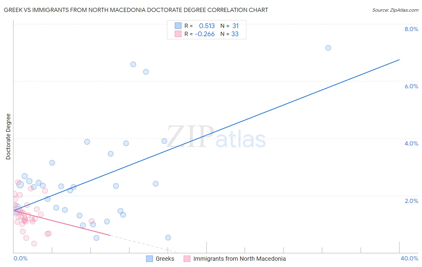 Greek vs Immigrants from North Macedonia Doctorate Degree