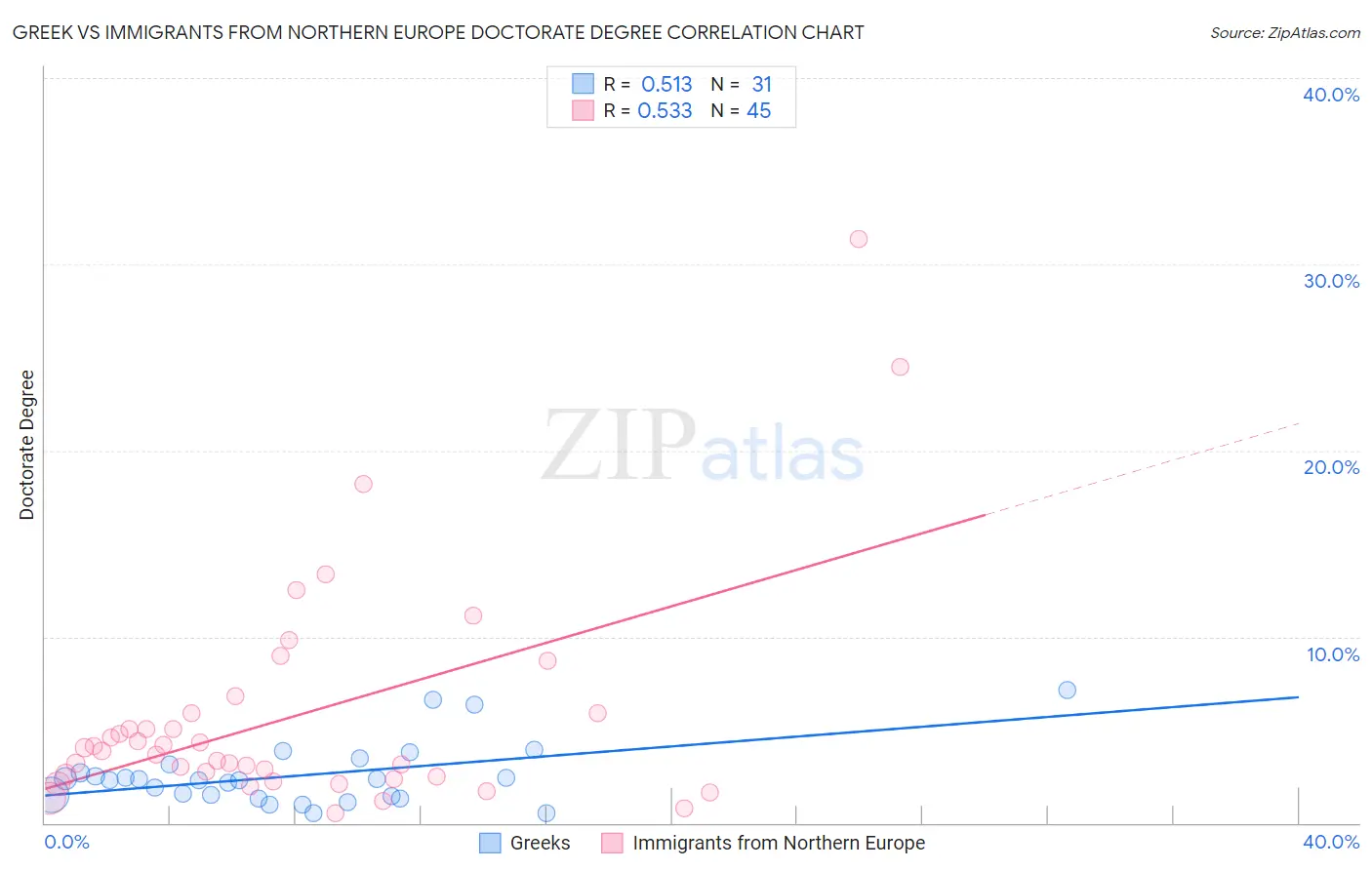 Greek vs Immigrants from Northern Europe Doctorate Degree