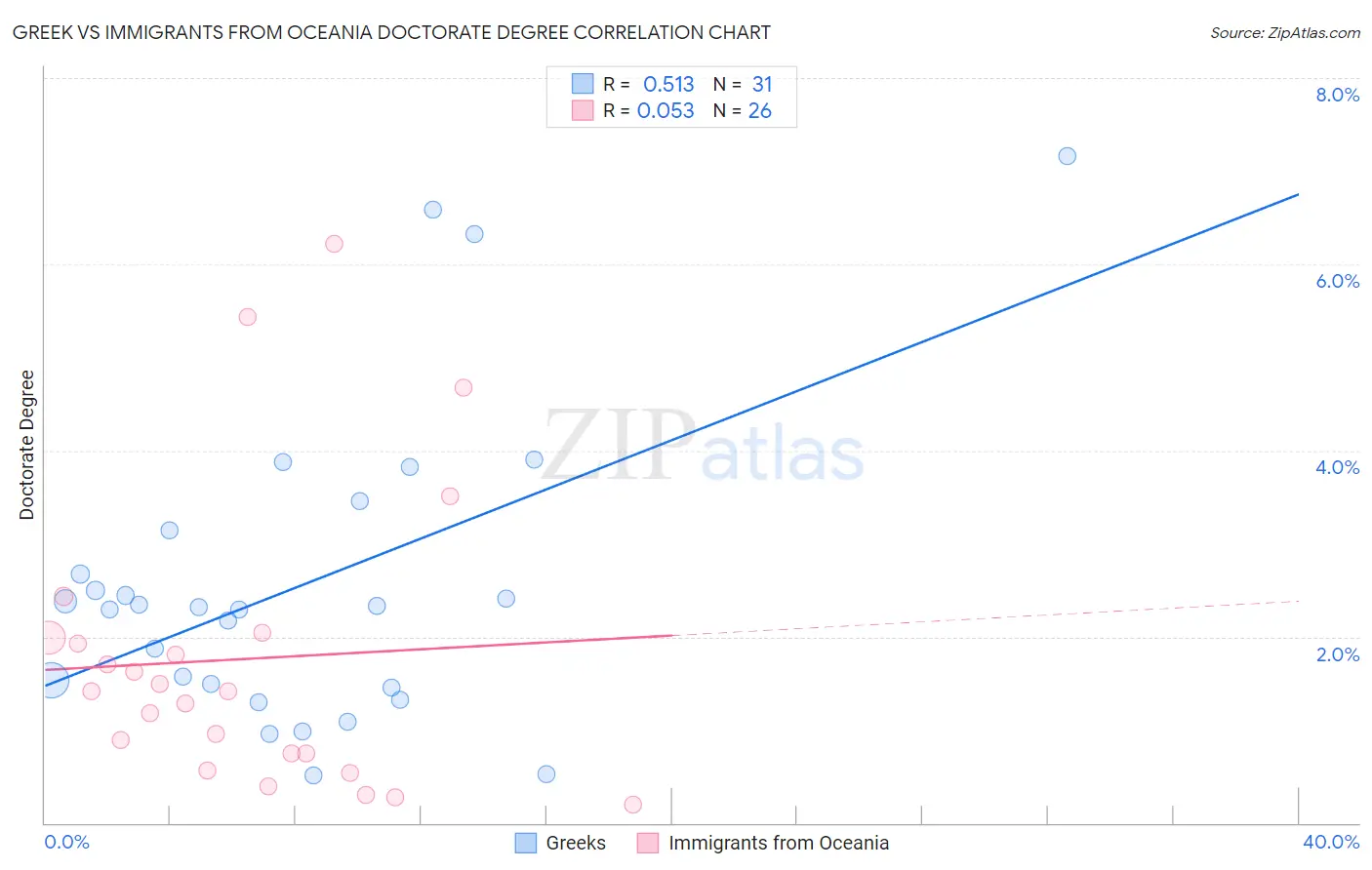 Greek vs Immigrants from Oceania Doctorate Degree