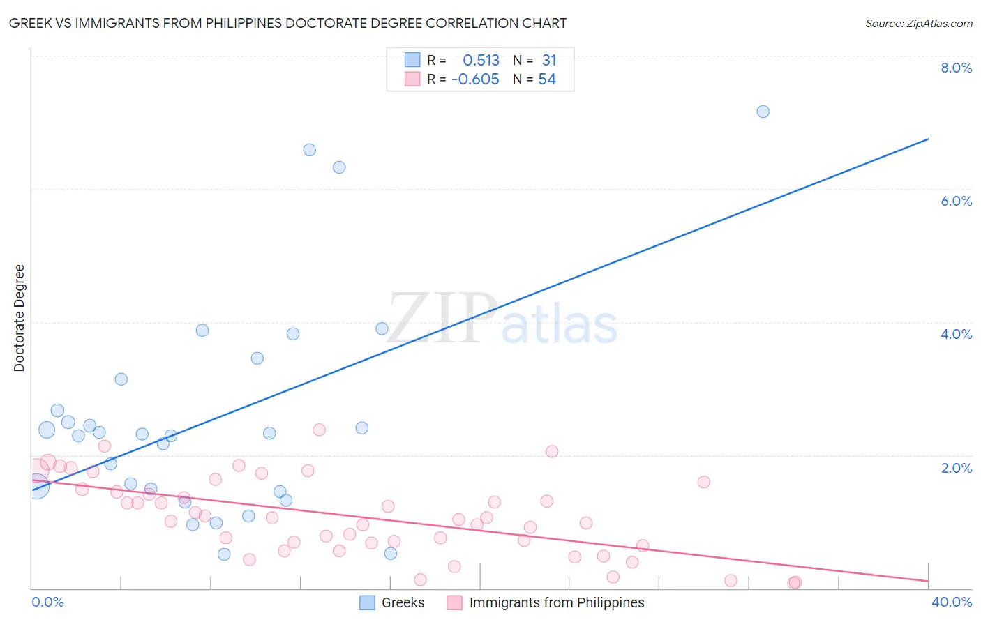 Greek vs Immigrants from Philippines Doctorate Degree
