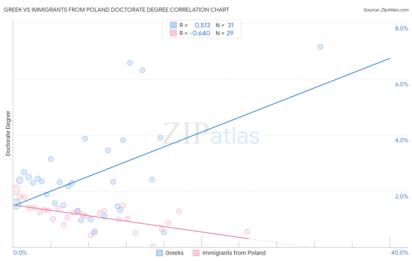 Greek vs Immigrants from Poland Doctorate Degree