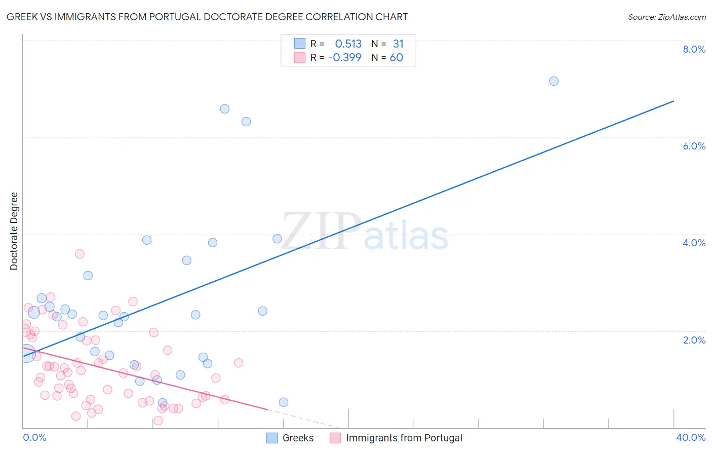 Greek vs Immigrants from Portugal Doctorate Degree