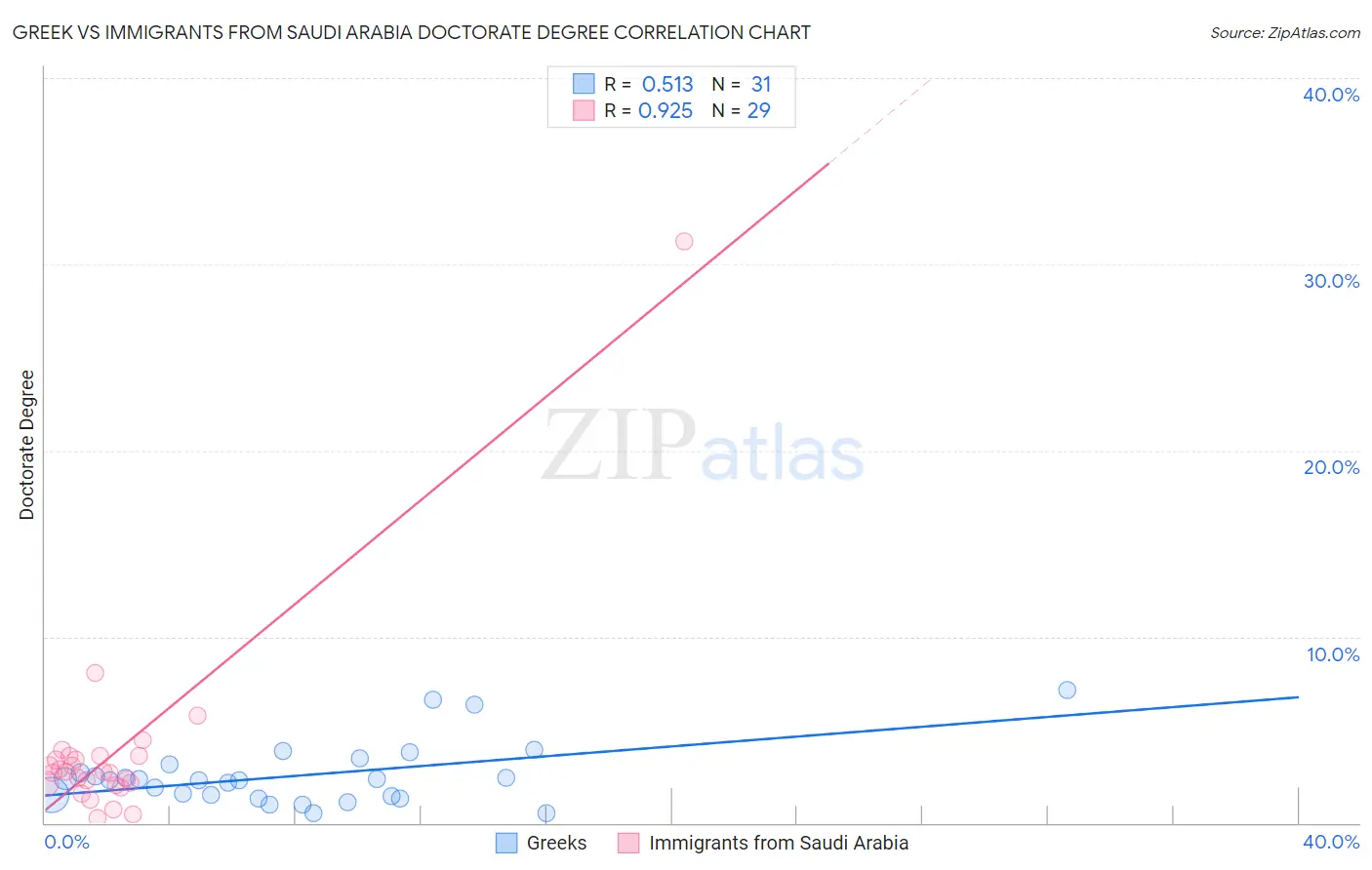 Greek vs Immigrants from Saudi Arabia Doctorate Degree