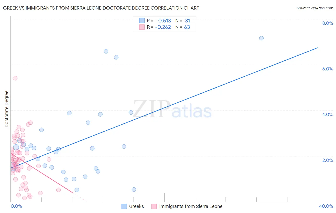 Greek vs Immigrants from Sierra Leone Doctorate Degree