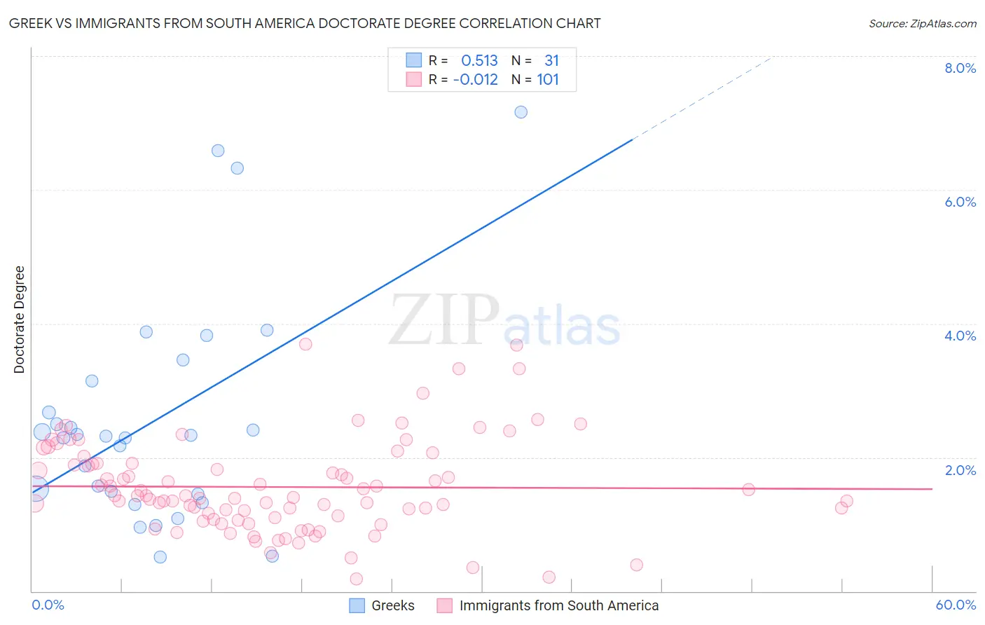 Greek vs Immigrants from South America Doctorate Degree