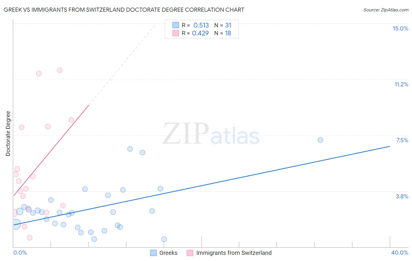 Greek vs Immigrants from Switzerland Doctorate Degree