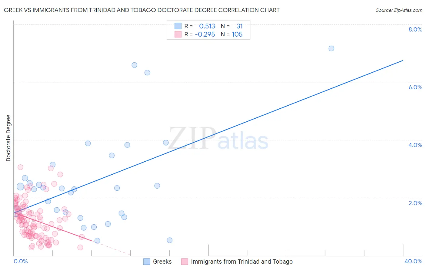 Greek vs Immigrants from Trinidad and Tobago Doctorate Degree