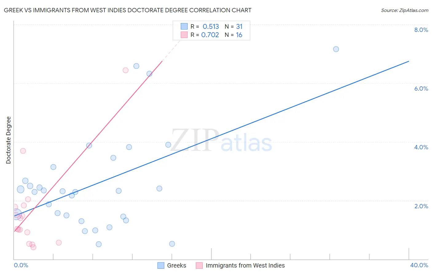 Greek vs Immigrants from West Indies Doctorate Degree