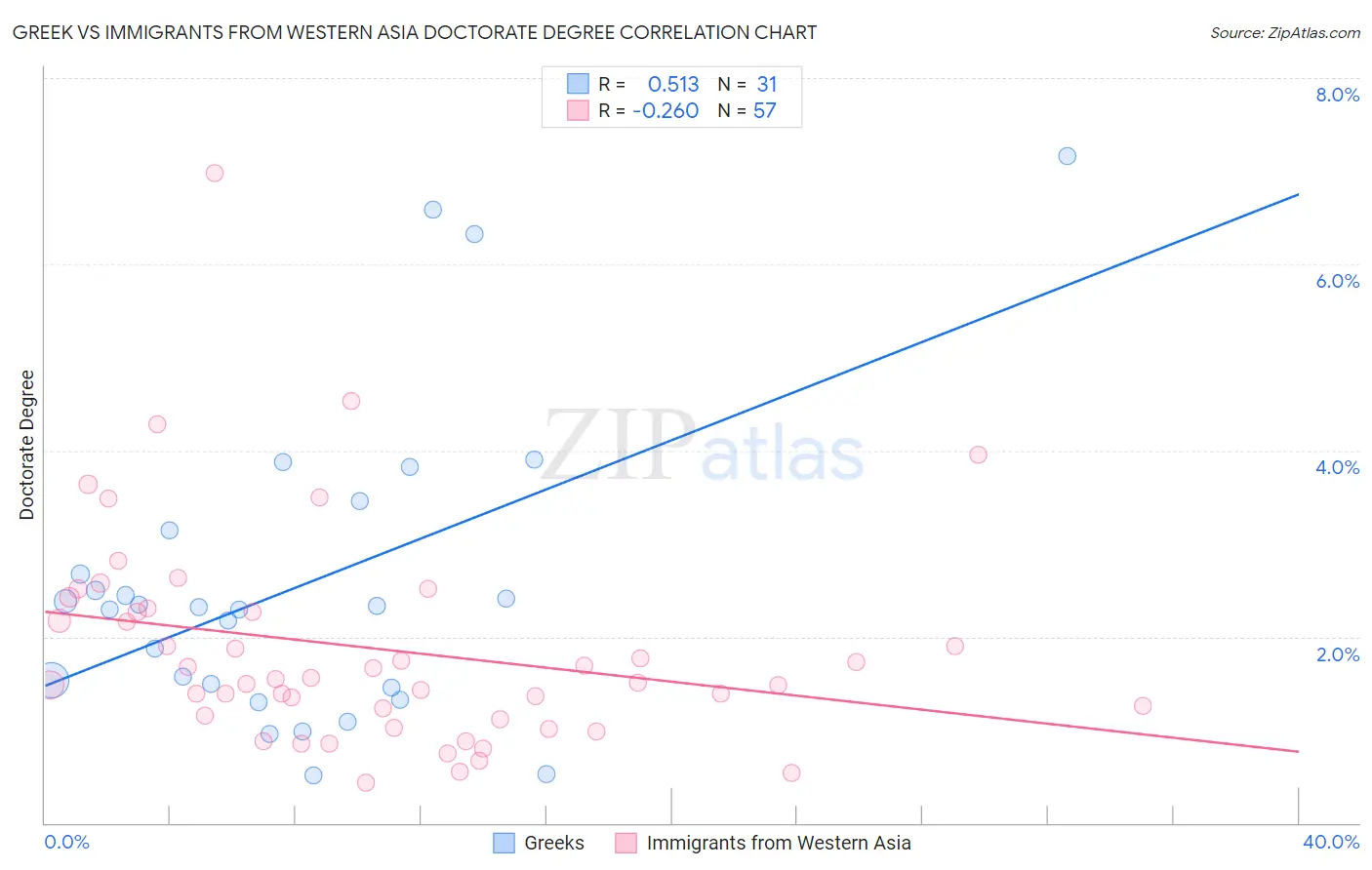 Greek vs Immigrants from Western Asia Doctorate Degree