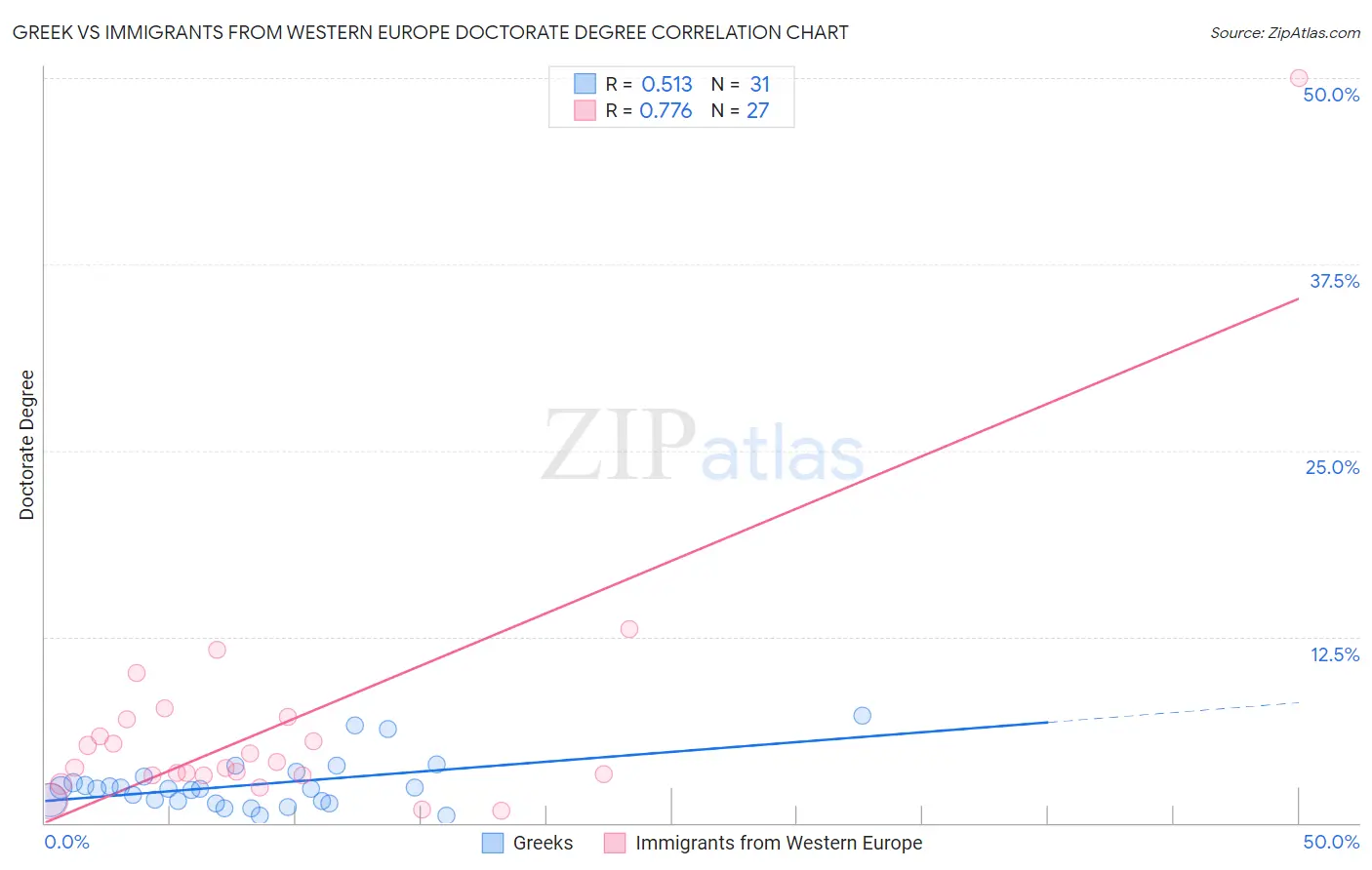 Greek vs Immigrants from Western Europe Doctorate Degree