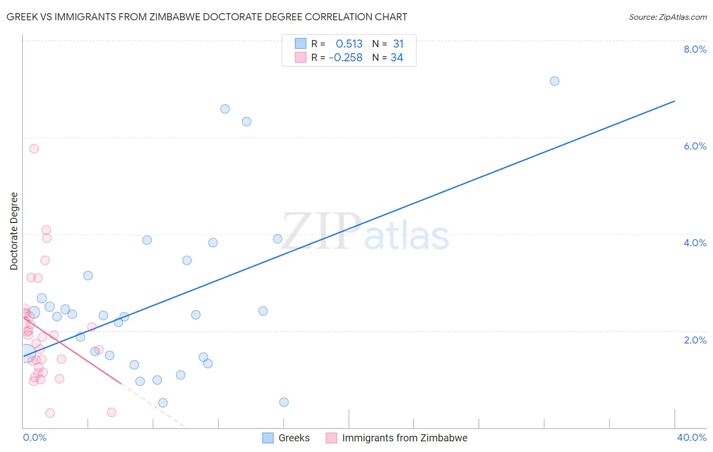 Greek vs Immigrants from Zimbabwe Doctorate Degree