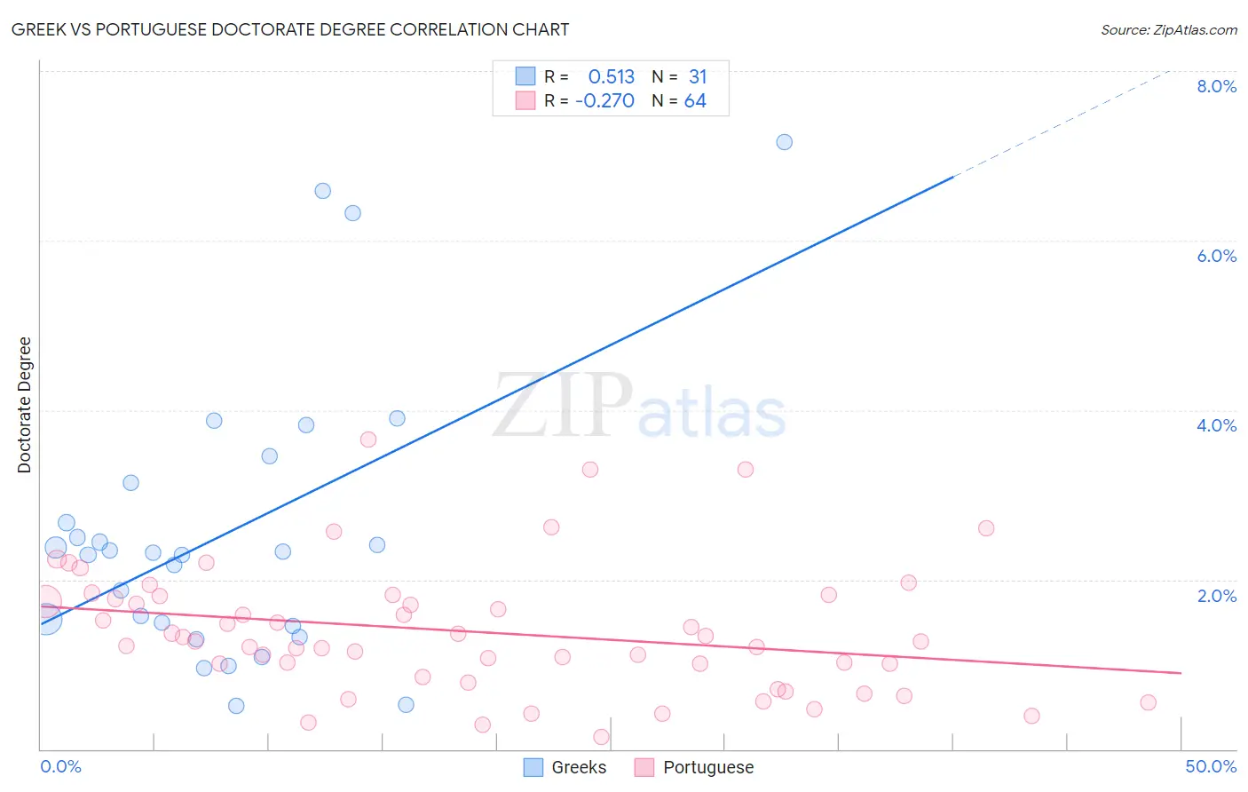Greek vs Portuguese Doctorate Degree
