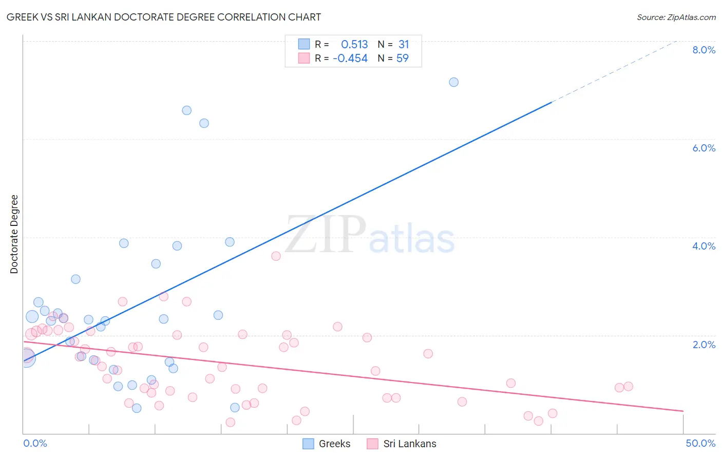 Greek vs Sri Lankan Doctorate Degree