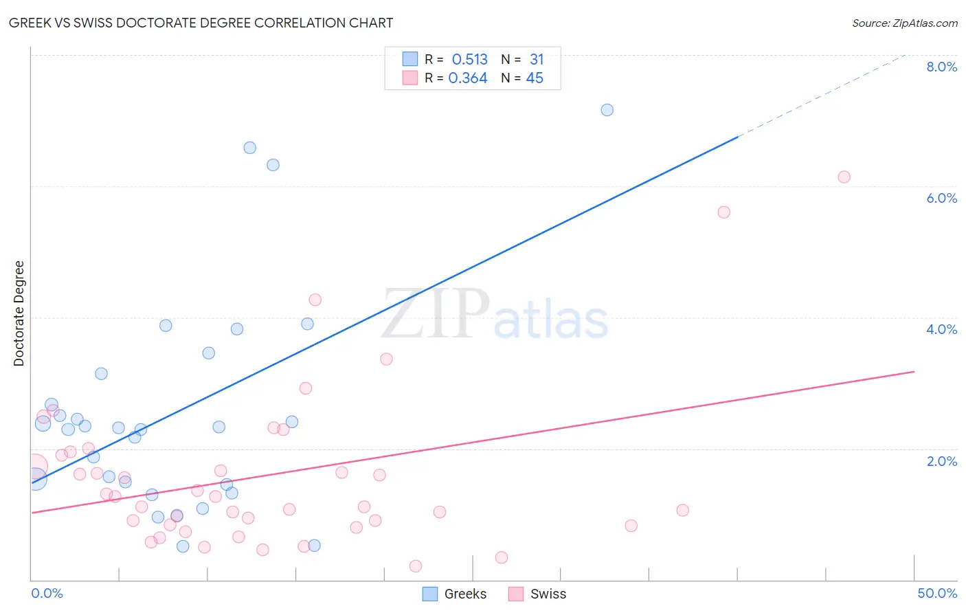Greek vs Swiss Doctorate Degree