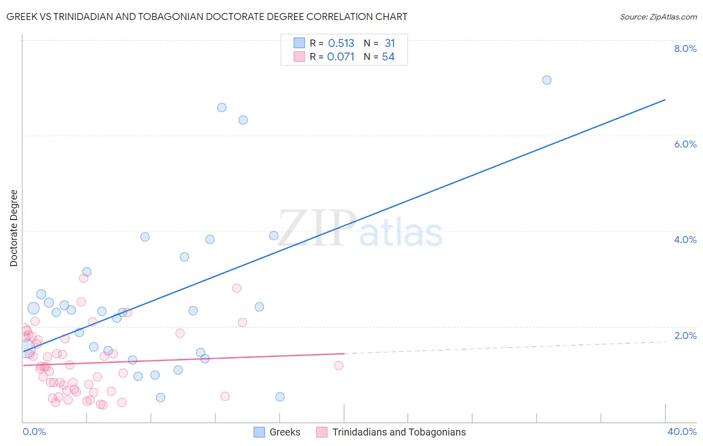 Greek vs Trinidadian and Tobagonian Doctorate Degree