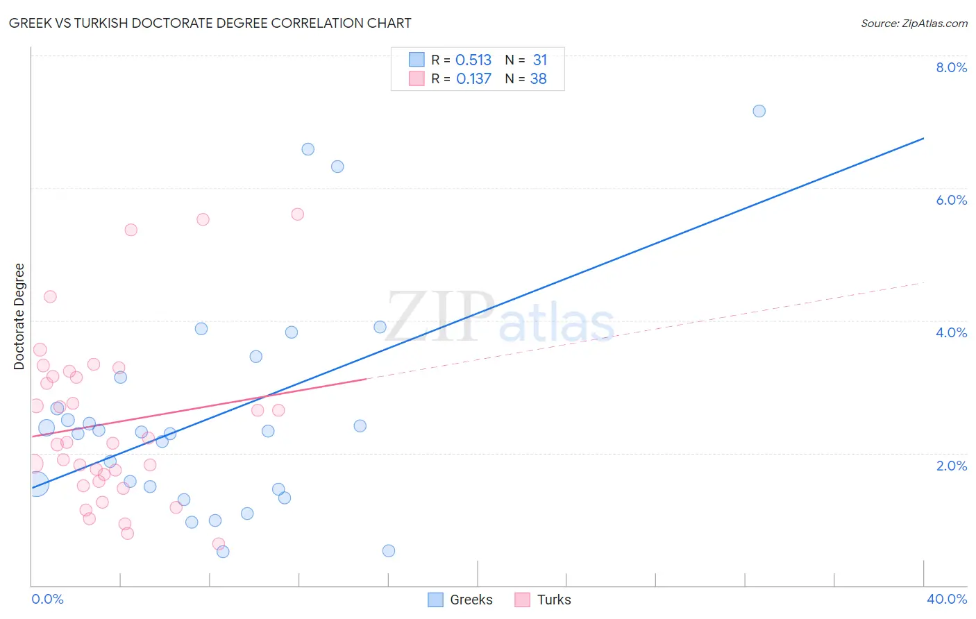 Greek vs Turkish Doctorate Degree