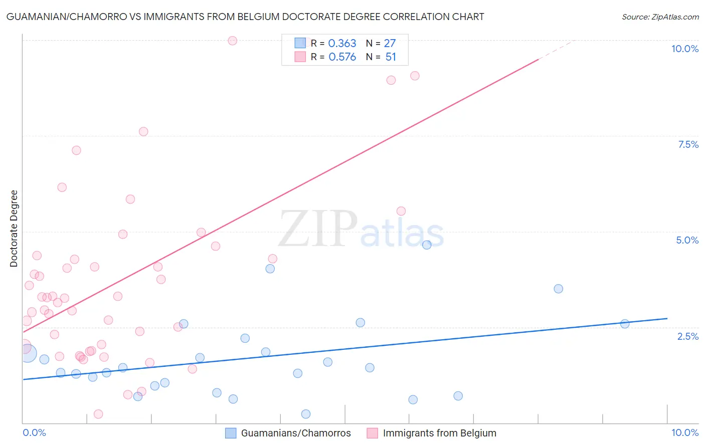 Guamanian/Chamorro vs Immigrants from Belgium Doctorate Degree