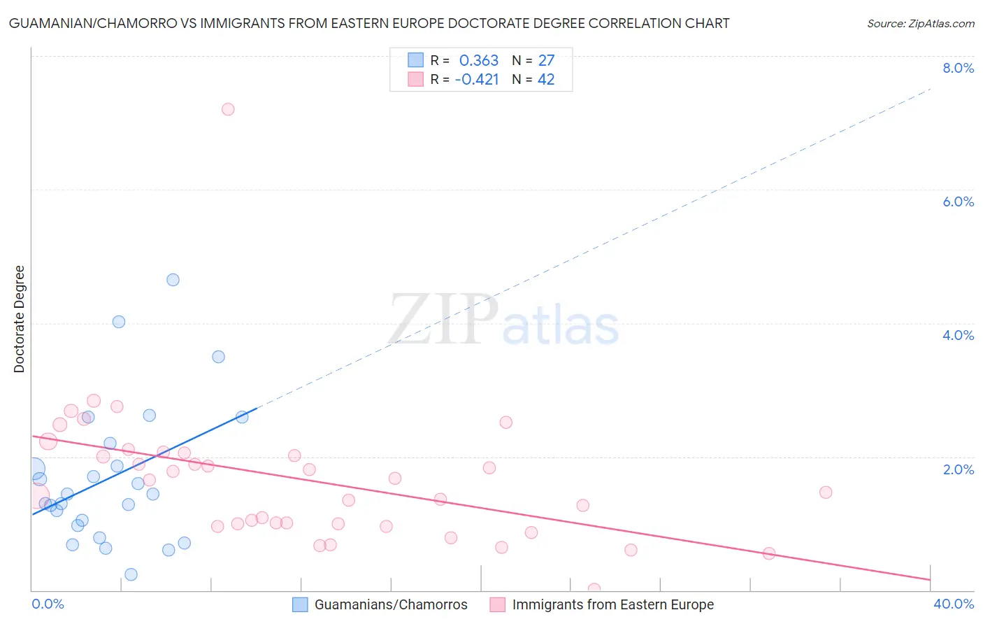 Guamanian/Chamorro vs Immigrants from Eastern Europe Doctorate Degree