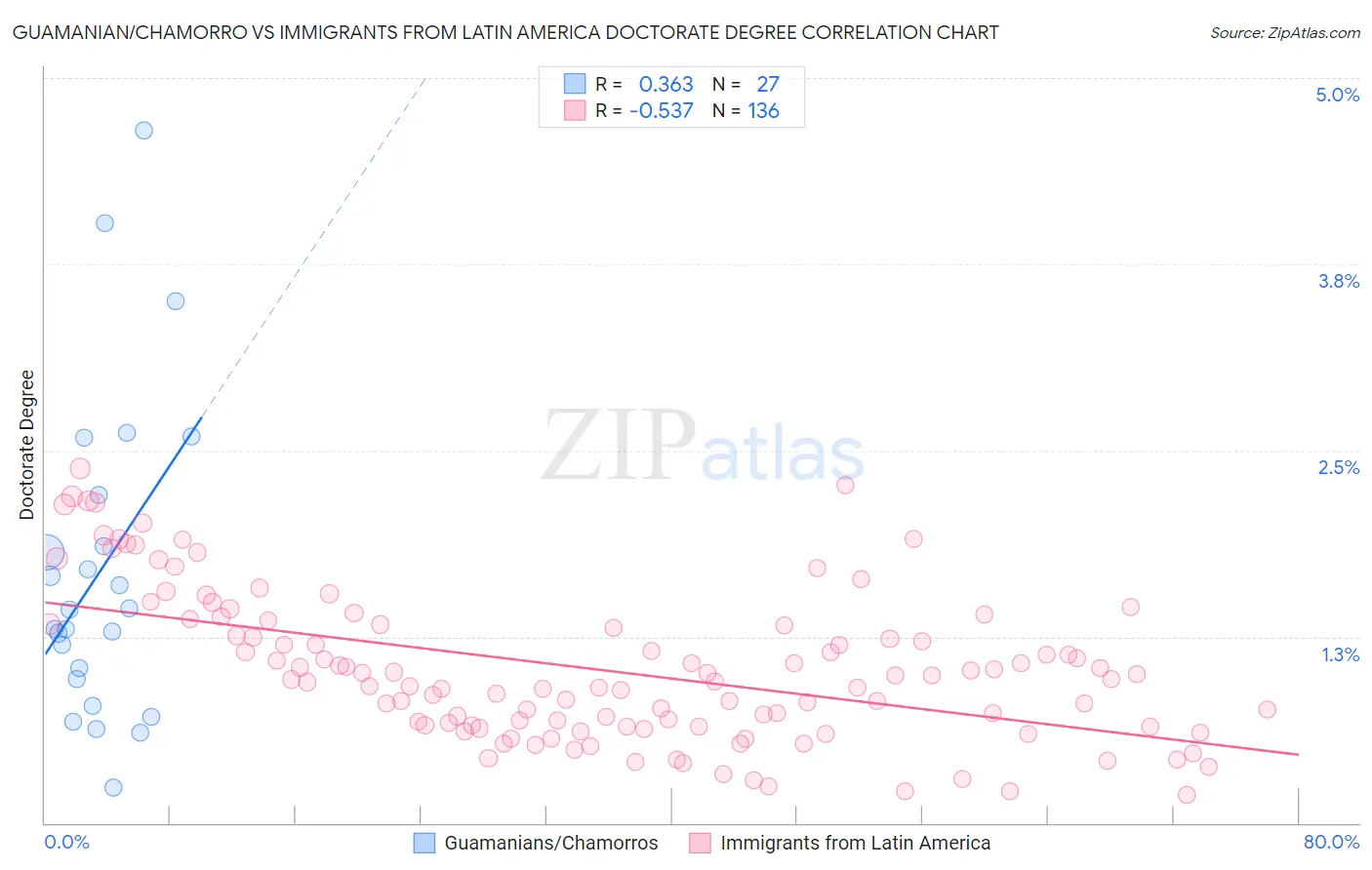 Guamanian/Chamorro vs Immigrants from Latin America Doctorate Degree