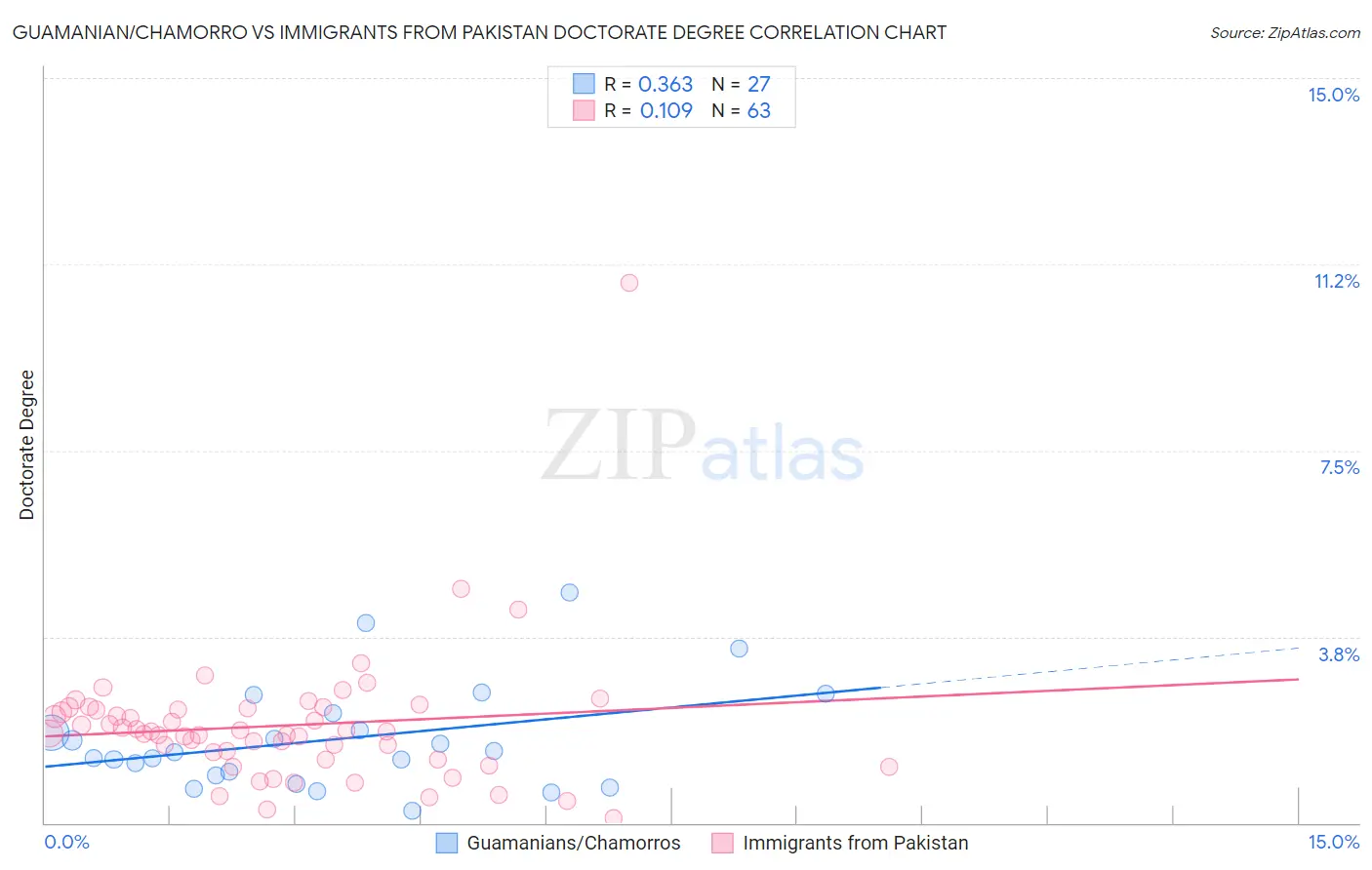 Guamanian/Chamorro vs Immigrants from Pakistan Doctorate Degree