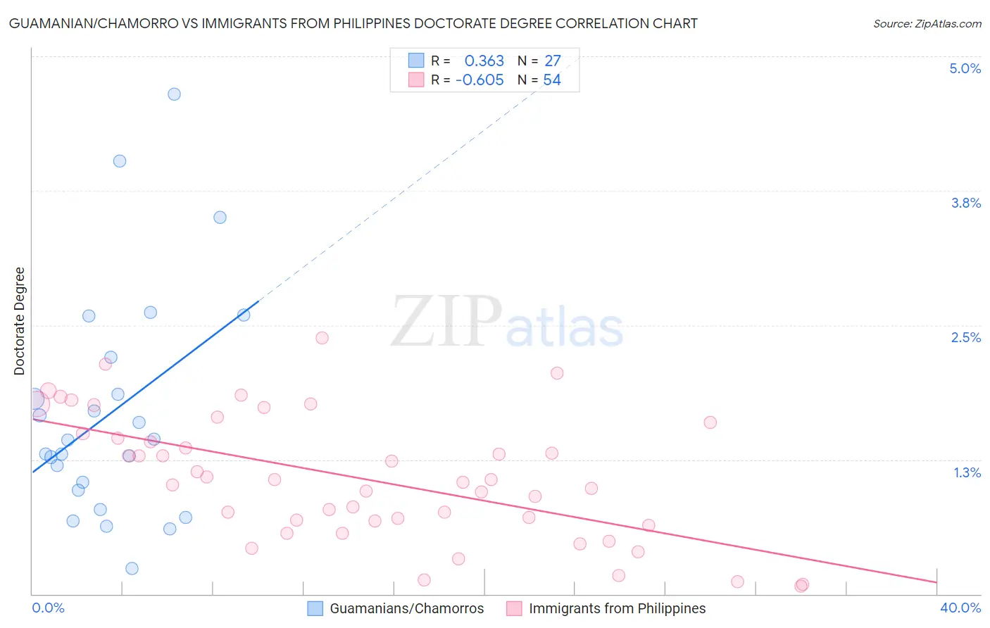 Guamanian/Chamorro vs Immigrants from Philippines Doctorate Degree