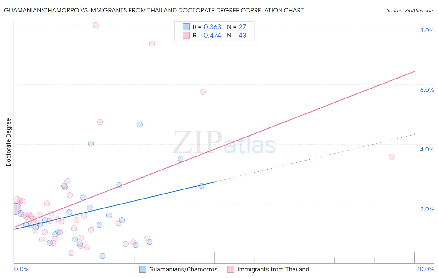 Guamanian/Chamorro vs Immigrants from Thailand Doctorate Degree