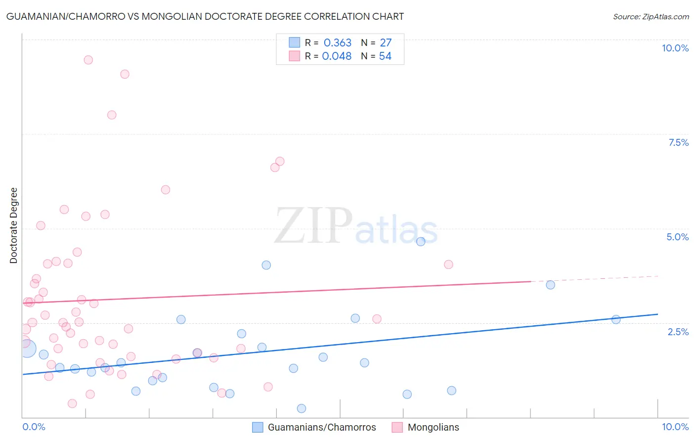Guamanian/Chamorro vs Mongolian Doctorate Degree