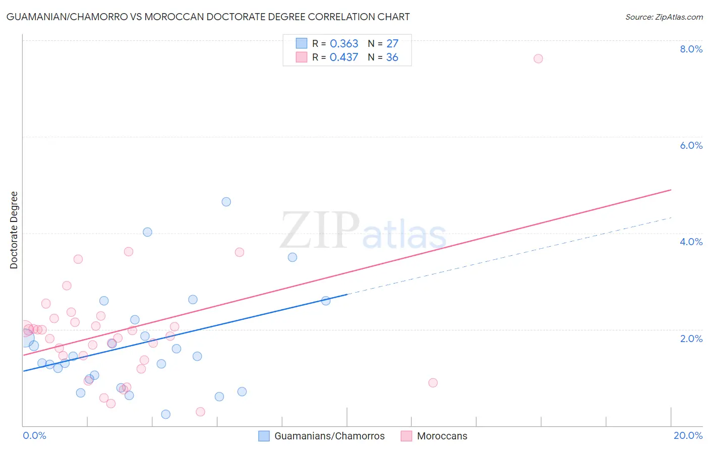 Guamanian/Chamorro vs Moroccan Doctorate Degree