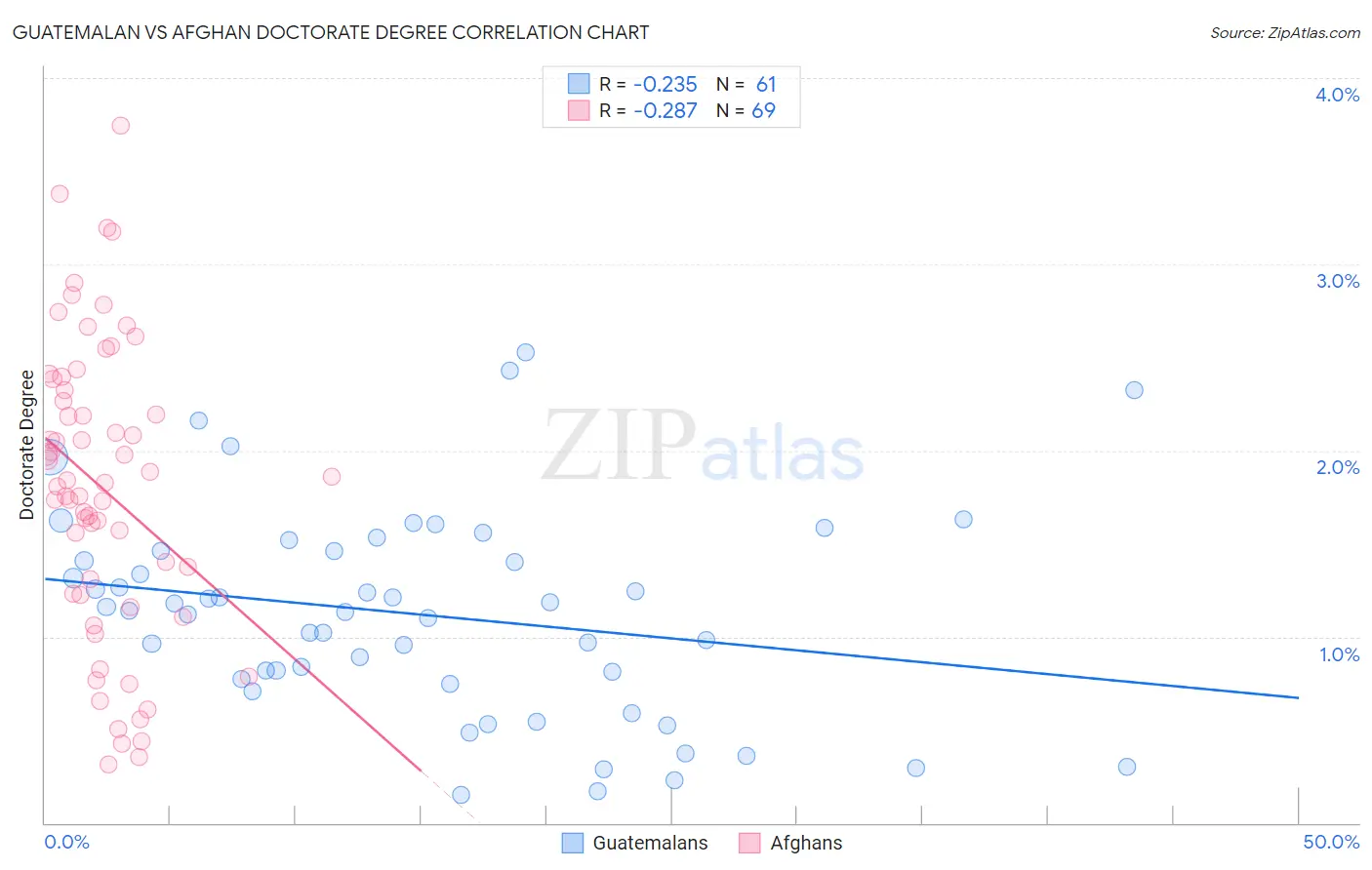 Guatemalan vs Afghan Doctorate Degree