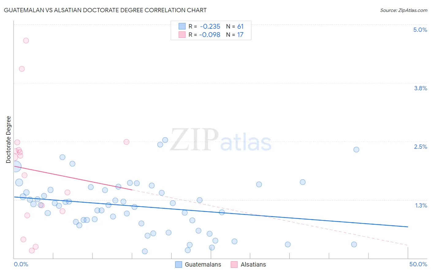 Guatemalan vs Alsatian Doctorate Degree