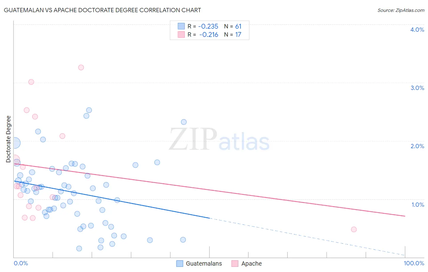 Guatemalan vs Apache Doctorate Degree