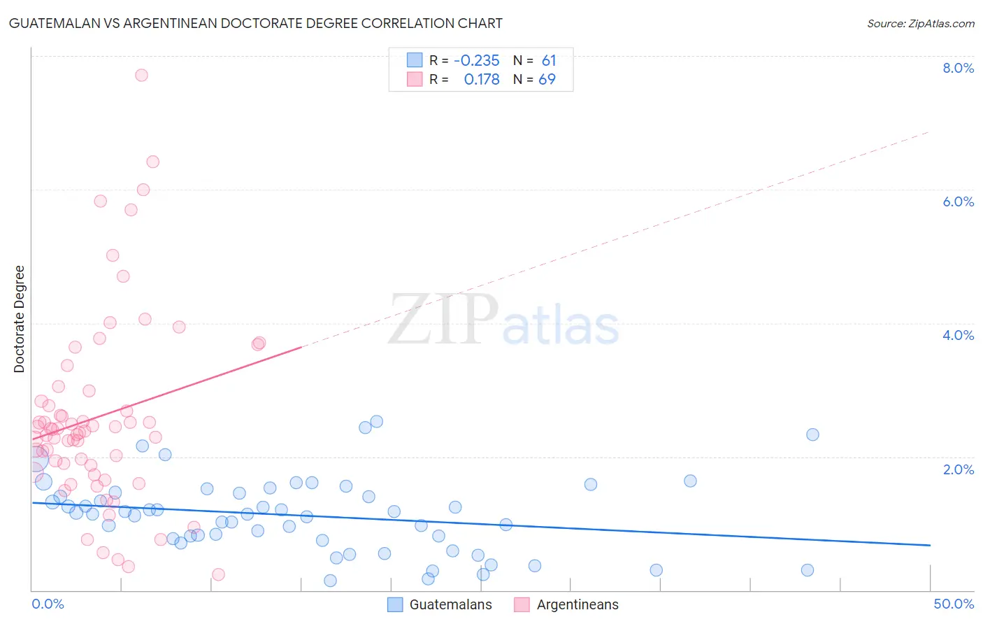 Guatemalan vs Argentinean Doctorate Degree