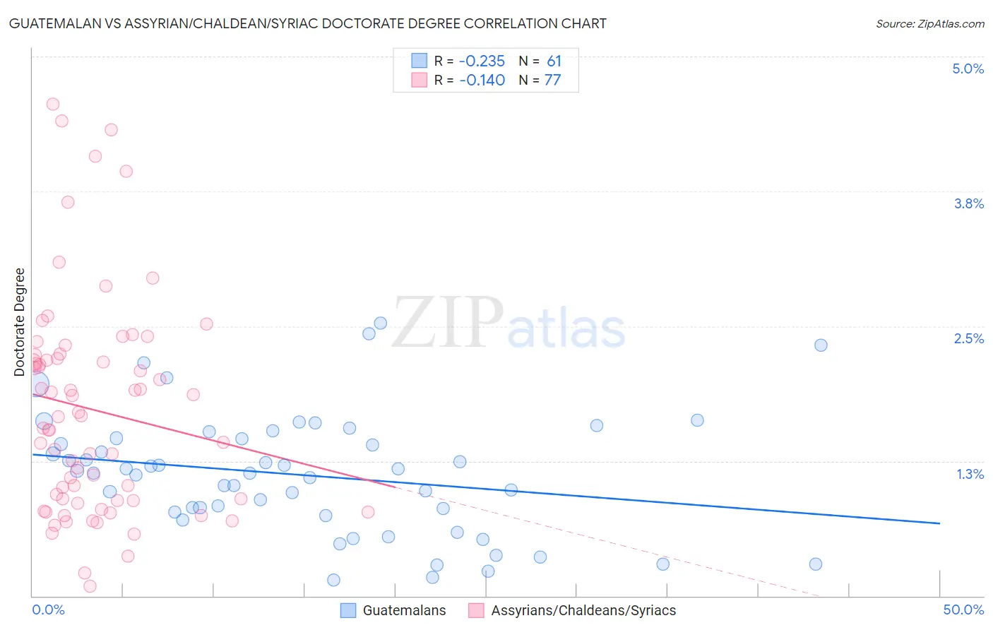 Guatemalan vs Assyrian/Chaldean/Syriac Doctorate Degree