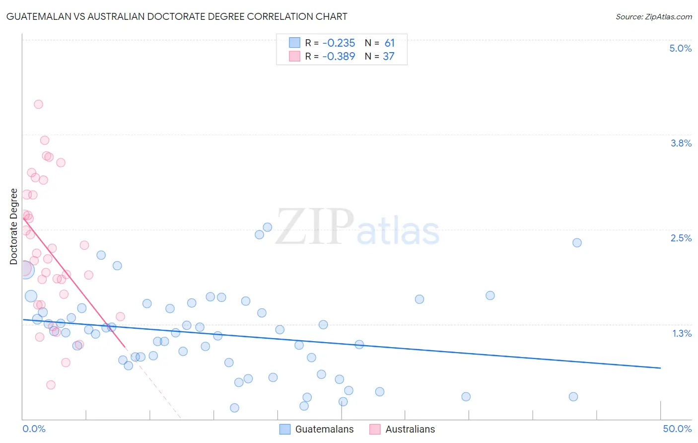 Guatemalan vs Australian Doctorate Degree