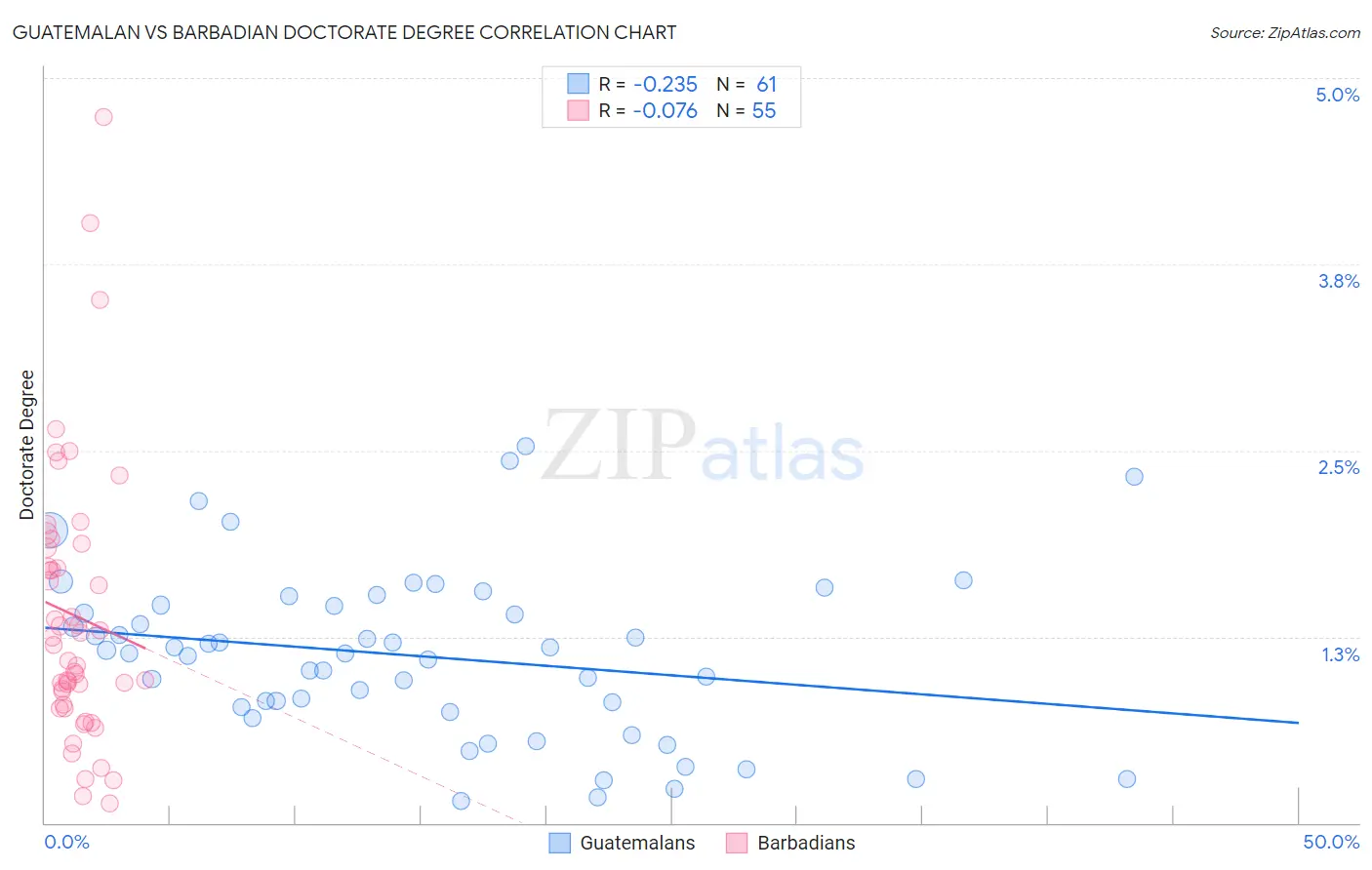 Guatemalan vs Barbadian Doctorate Degree