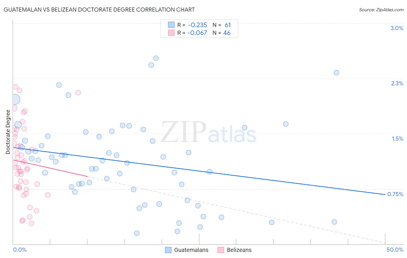Guatemalan vs Belizean Doctorate Degree