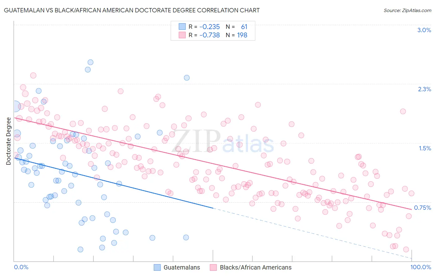 Guatemalan vs Black/African American Doctorate Degree