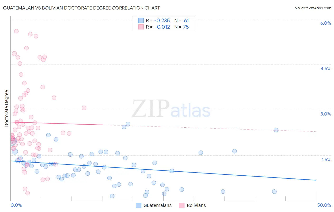 Guatemalan vs Bolivian Doctorate Degree